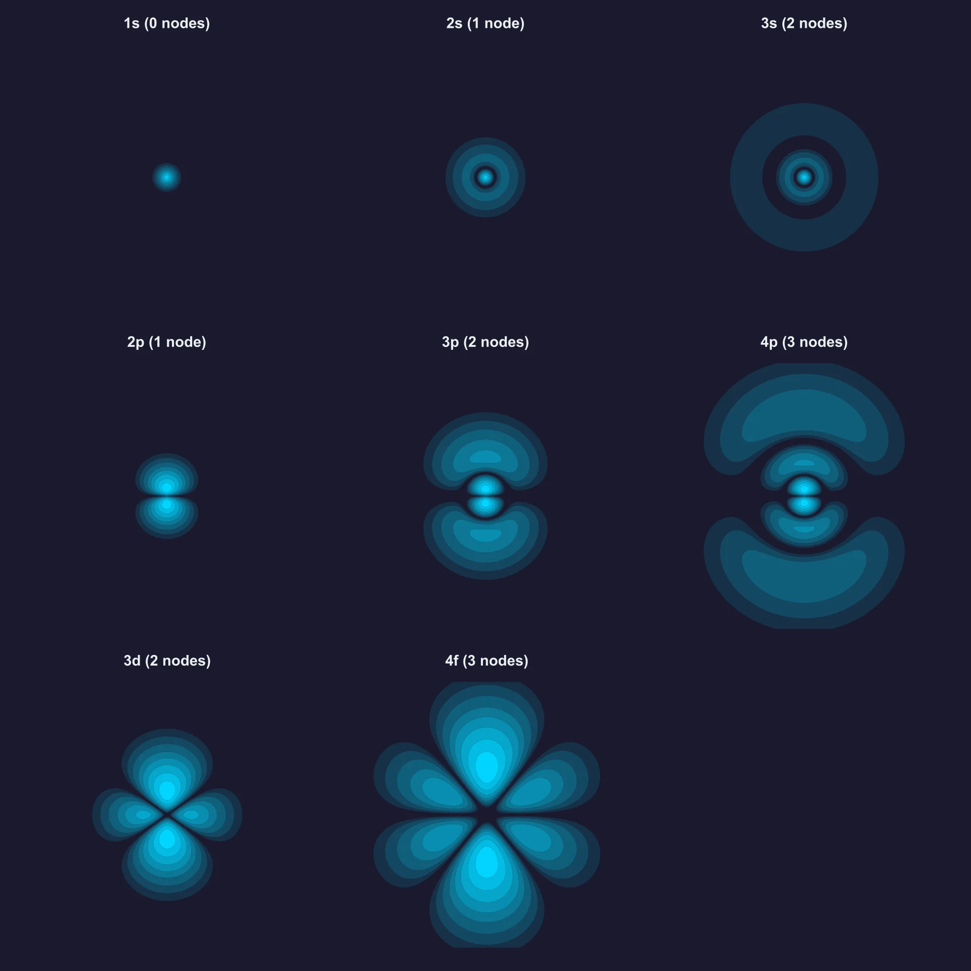 Cross-sections showing nodes in atomic orbitals from 1s through 4f