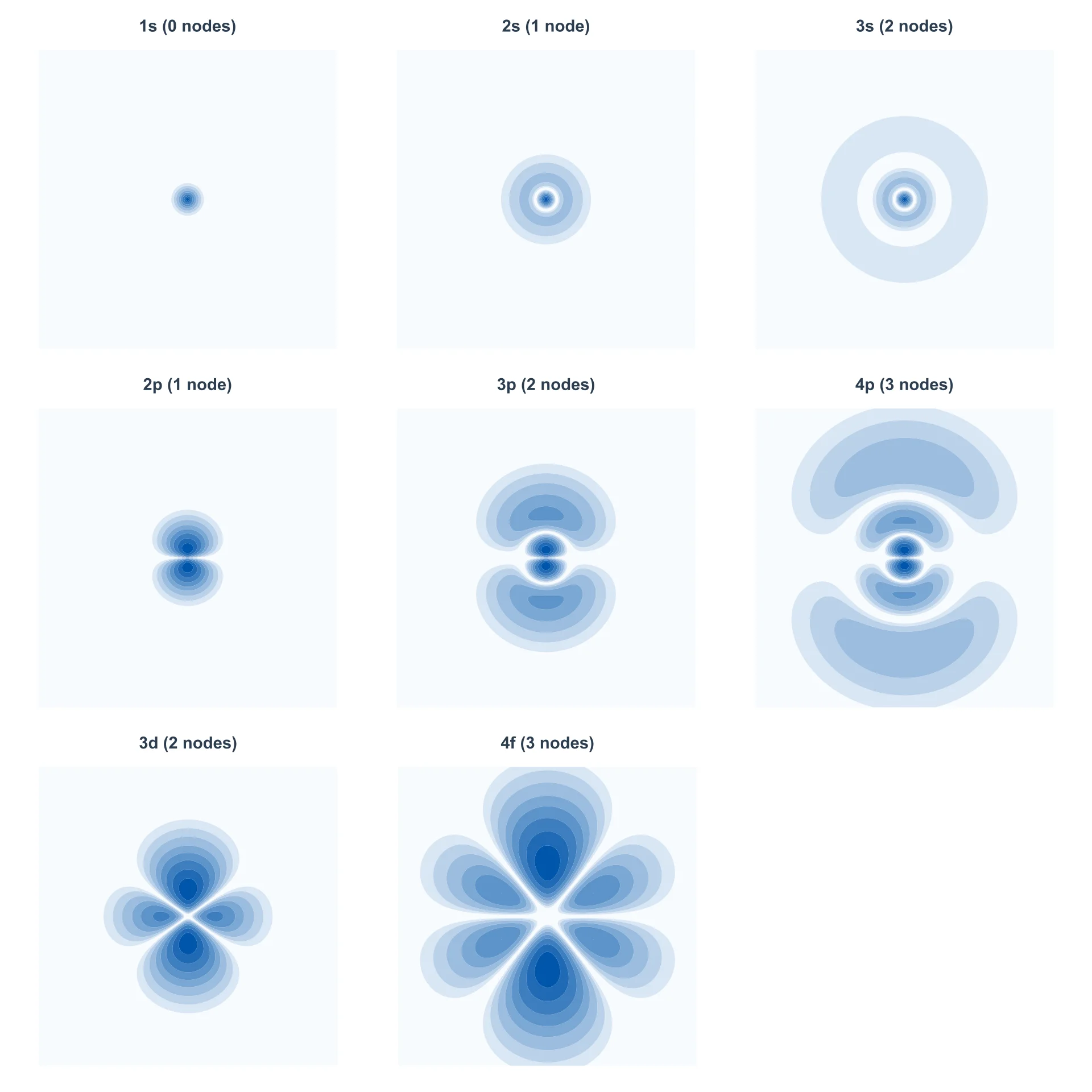 Cross-sections showing nodes in atomic orbitals from 1s through 4f